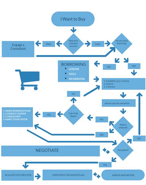 Pharmacy Buyer's Process - EVCOR