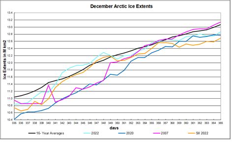 Fear Not for Arctic Ice New Year 2023 | Science Matters