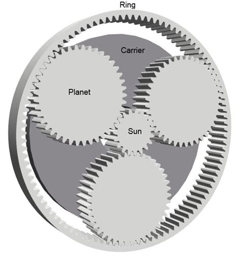 RotatingMachinery: Examples.Gears.PlanetaryGears.PlanetaryGear - System Modeler Documentation