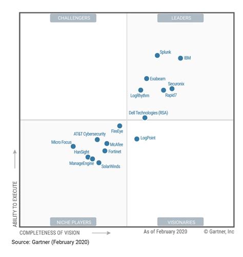 Gartner Magic Quadrant 2025 Siem Trends - Penny C Jones