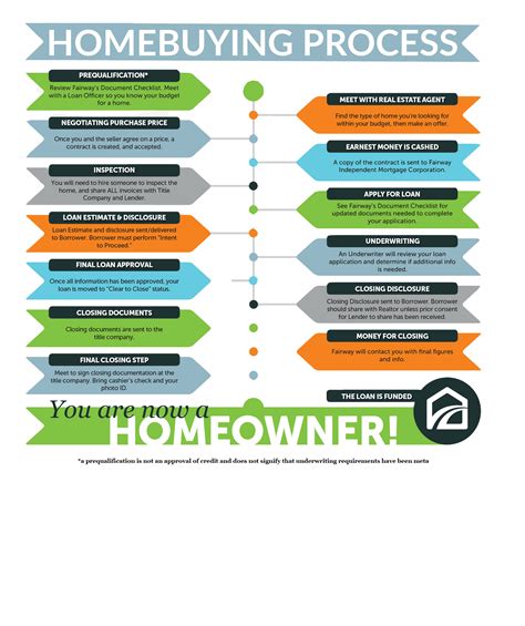 VA Home Loan Process - VA the Fairway Loans