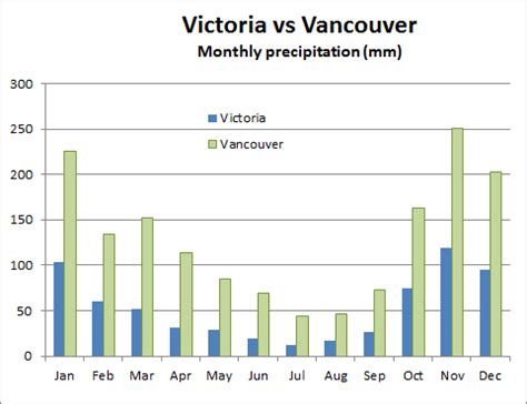 Victoria Weather & Climate: Which has a better climate - Vancouver or Victoria?