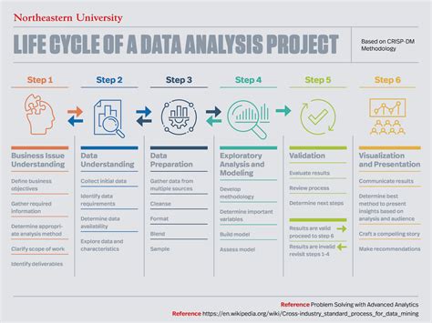 Understanding the Lifecycle of a Data Analysis Project