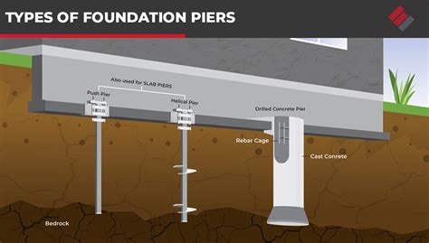 What are piers in a foundation?