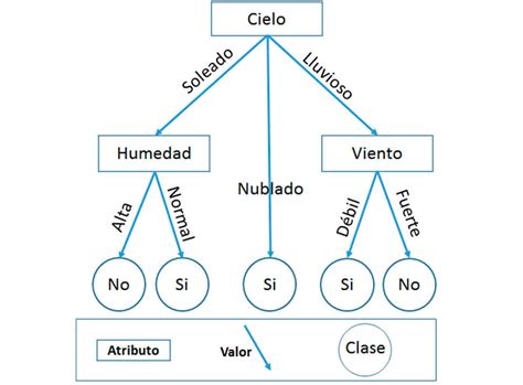 Cómo crear un árbol de decisiones - Instituto Emprende