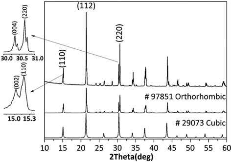 Powder X-ray diffraction patterns of the synthesized powders and the ...