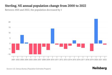 Sterling, NE Population by Year - 2023 Statistics, Facts & Trends ...