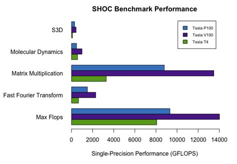 NVIDIA "Turing" Tesla T4 HPC Performance Benchmarks | Microway