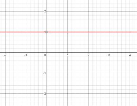 proof explanation - Why is $0^0$ undefined and how would we graph this ...