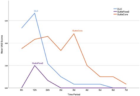 The changes in the Vas score over time. The changes in the Vas score... | Download Scientific ...