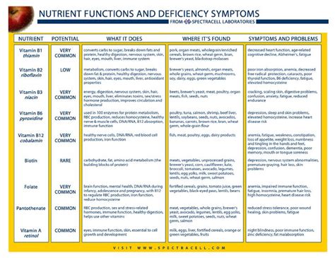 Timeline Photos - Total Health Method | Facebook | Vitamin deficiency symptoms, Vitamin ...