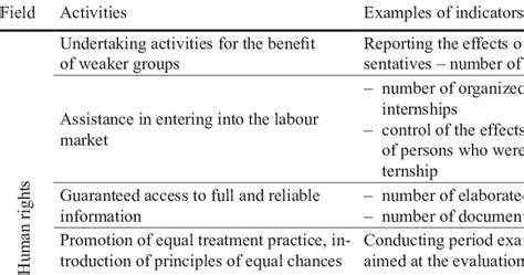 Human rights -examples of indicators | Download Table