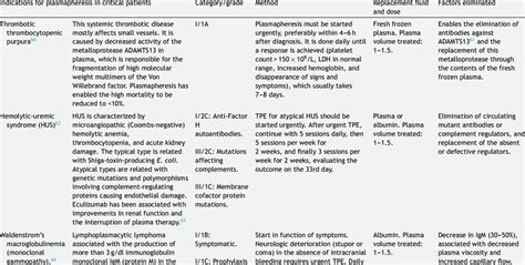 Indications for plasmapheresis in critical patients. | Download ...