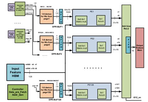 High level architecture block diagram. Each HBM stack and interposer ...