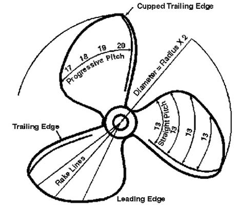 How do boat propellers work