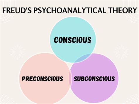 Freud's Psychoanalytical Theory - Prep With Harshita