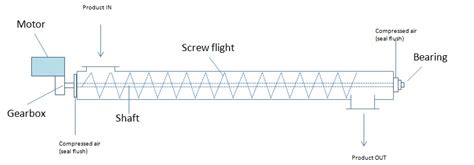 Screw conveyor design calculation - an Engineering Guide