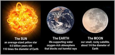 SOL 4.6 Sun, Moon, Earth Standards