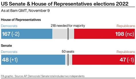 US Midterm Election Results: Everything We Know So Far | HuffPost UK ...