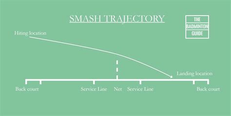 What Is a Smash Shot in Badminton? - The Badminton Guide