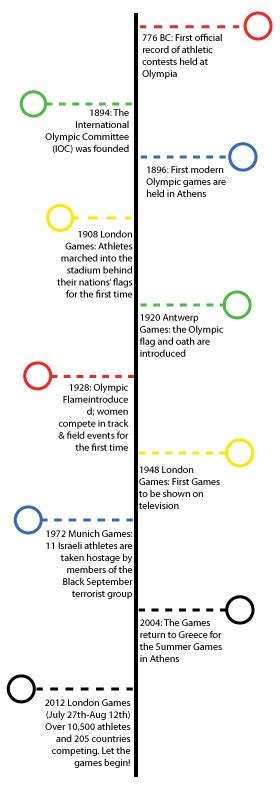 Olympics Timeline | Olympic committee, Olympics, Olympic games