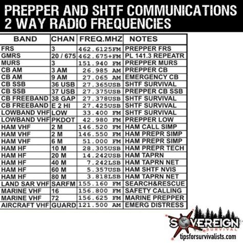 2 way radio frequencies in 2022 | Emergency preparedness kit, Ham radio ...