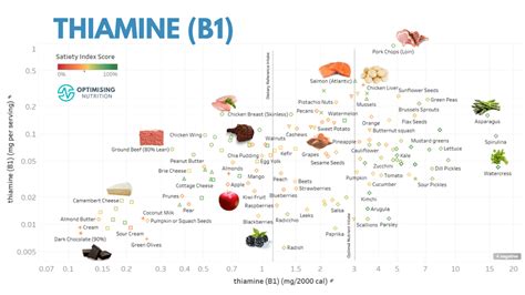 Vitamin B1 (Thiamine) Rich Foods & Recipes | Optimising Nutrition