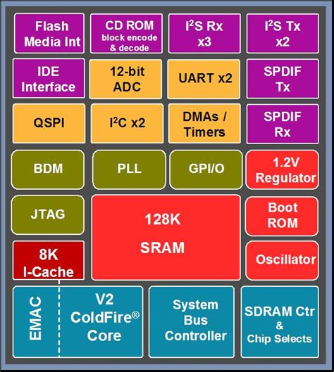SCF5250|Integrated ColdFire® V2 Microprocessor | NXP Semiconductors