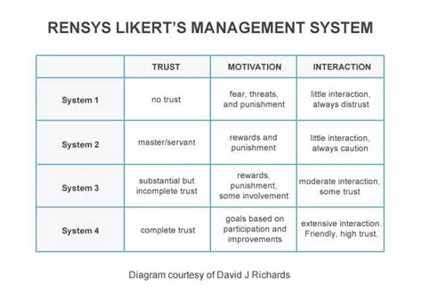 Rensis Likert Leadership Styles