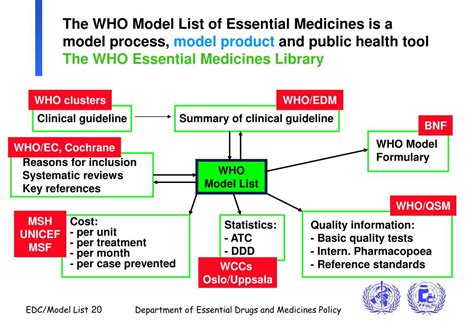 PPT - The concept of essential drugs and the WHO Model List of Essential Medicines PowerPoint ...