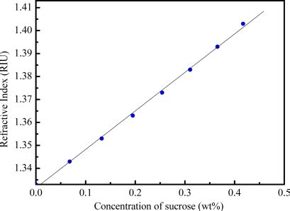 Refractive index of the sucrose solution at different concentrations. | Download Scientific Diagram