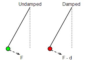 friction - Does damping force affect period of oscillation? - Physics ...