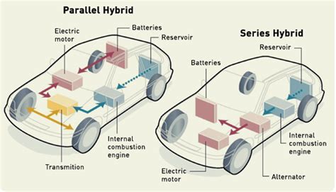 What is a Hybrid Vehicle and How it Works? Know More: - CarBikeTech