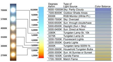 💡LED Headlights Color & Temperature Chart in 2021 | Temperature chart ...