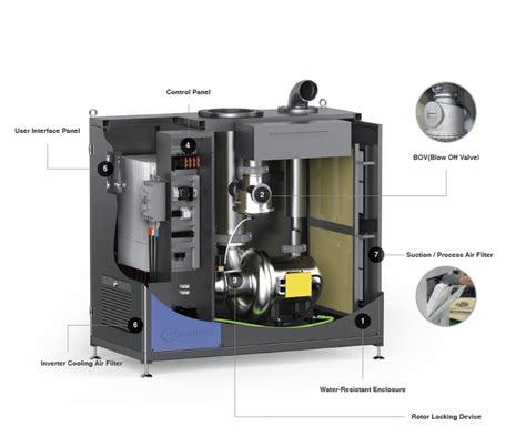 High Efficiency Turbo Blowers and Compressors