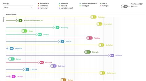 GitHub - vogelino/periodic-table-data-visualization: A different visual representation of the ...