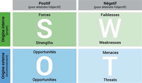 Analysez les forces et faiblesses de votre business avec la matrice SWOT