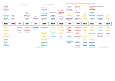 1J The British Empire - Set of Timelines | Teaching Resources