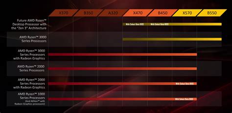 AMD B450 or B550 Motherboard for Ryzen 5000 CPUs? | TechSpot