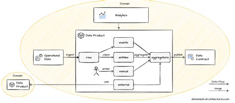 Data Mesh Architecture: Functions & Best Practice Guide | Estuary