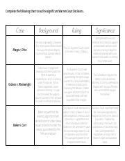 Warren Court Cases.pdf - Complete the following chart to outline ...