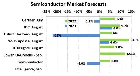 Semiconductor decline in 2023 – SC-IQ: Semiconductor Intelligence