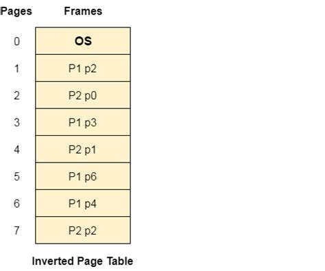 OS Inverted Page Table - javatpoint