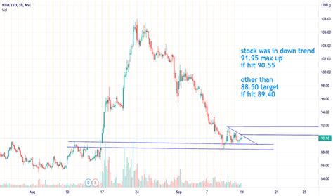 NTPC Stock Price and Chart — NSE:NTPC — TradingView