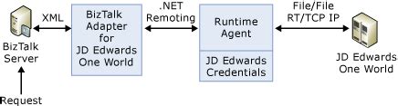 Architecture of JD Edwards OneWorld - BizTalk Server | Microsoft Learn