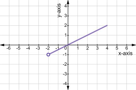 How To Write Range Of A