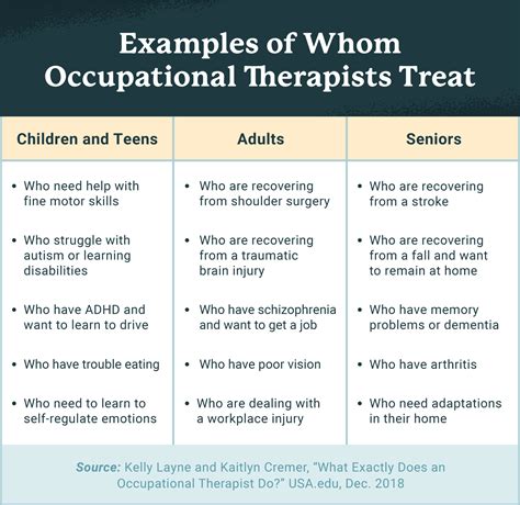 Occupational Therapy Diagrams