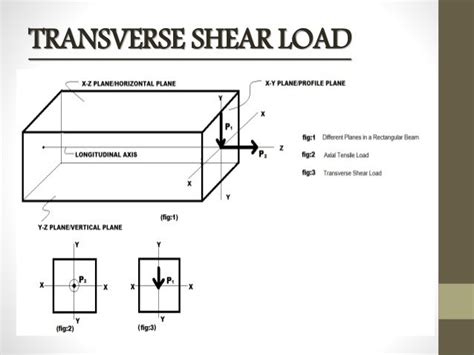 Transverse shear stress