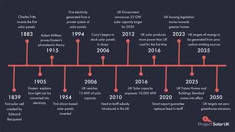 The Timeline of Solar Power - Project Solar UK