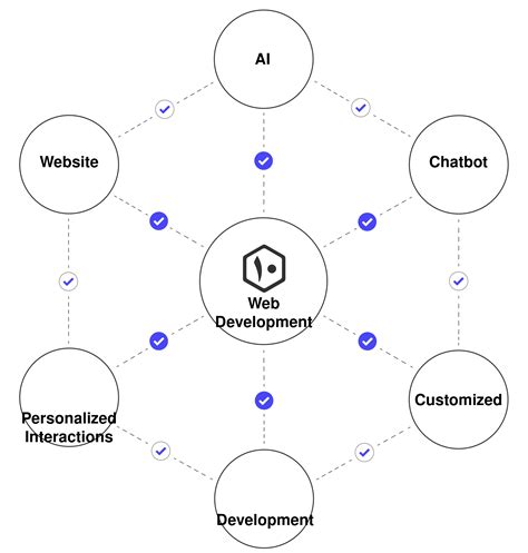 Customized AI Chatbot Development